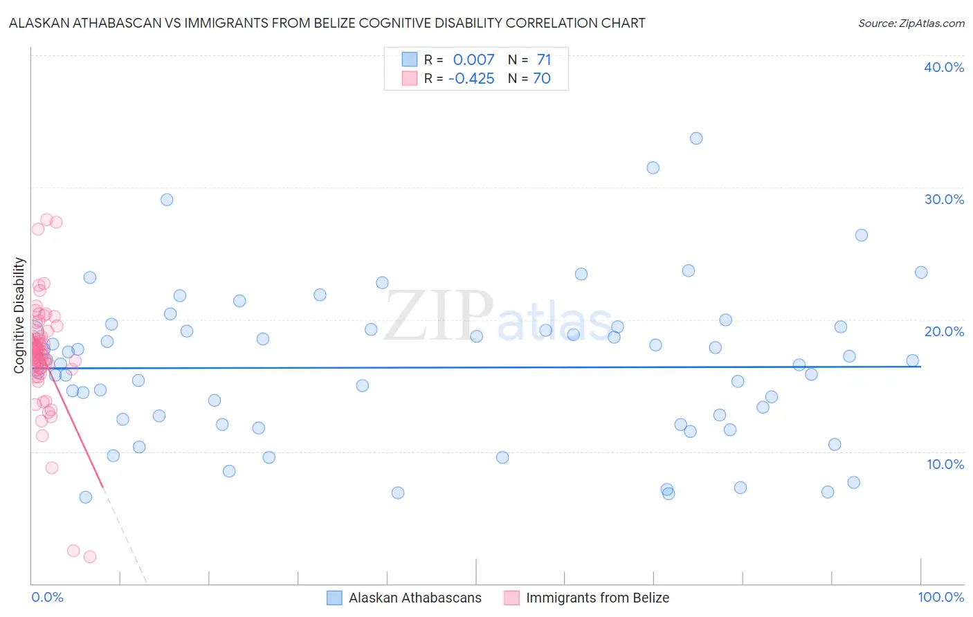 Alaskan Athabascan vs Immigrants from Belize Cognitive Disability