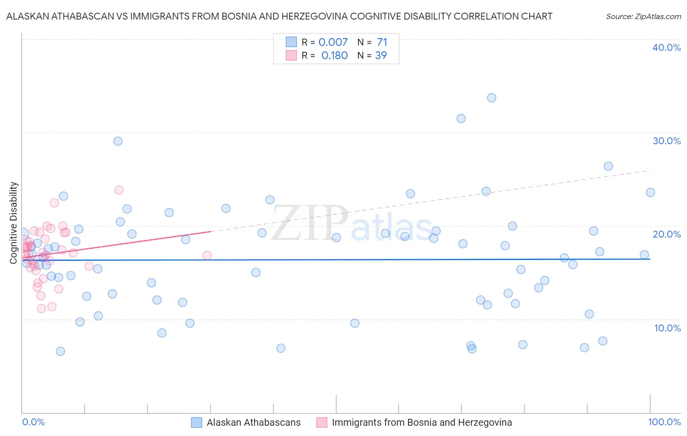 Alaskan Athabascan vs Immigrants from Bosnia and Herzegovina Cognitive Disability