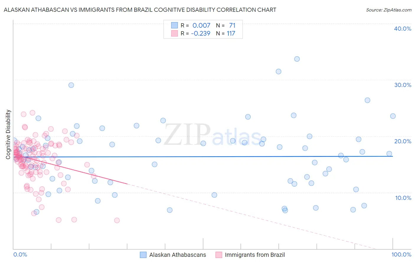 Alaskan Athabascan vs Immigrants from Brazil Cognitive Disability