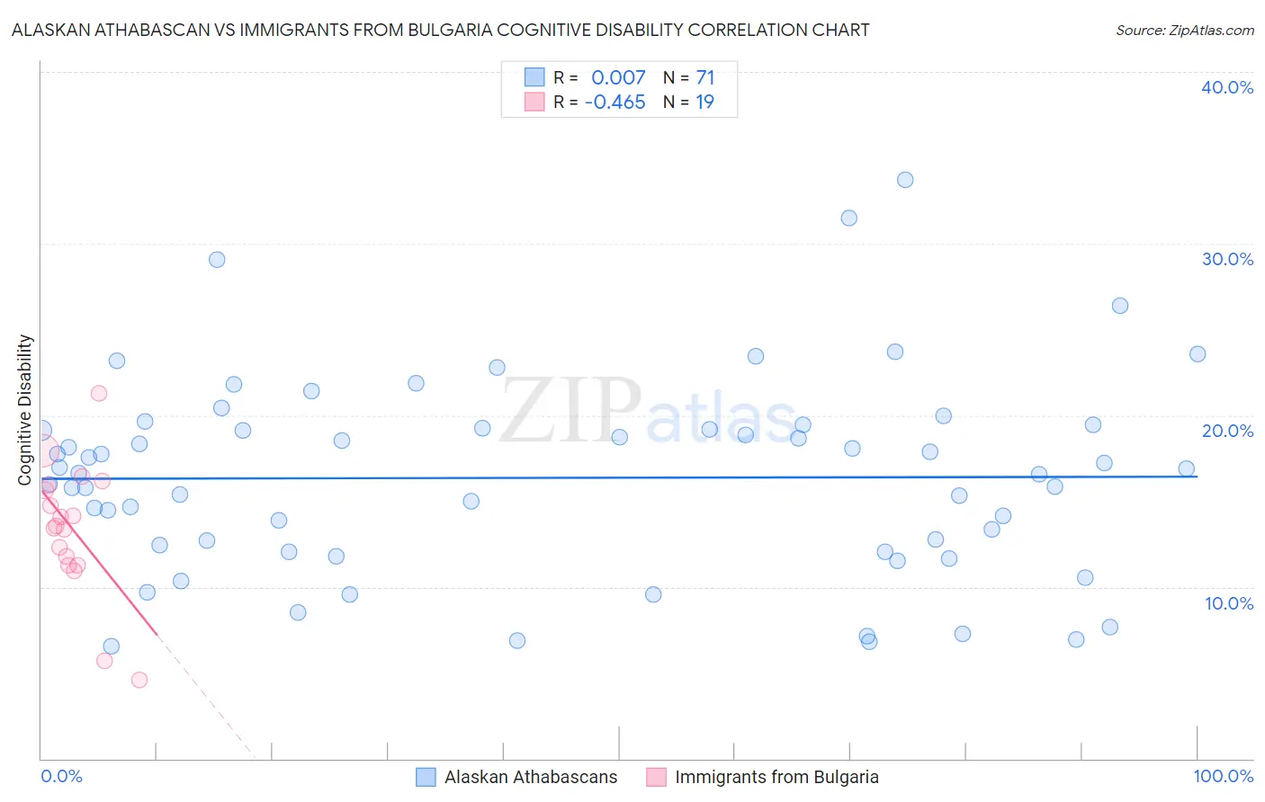 Alaskan Athabascan vs Immigrants from Bulgaria Cognitive Disability