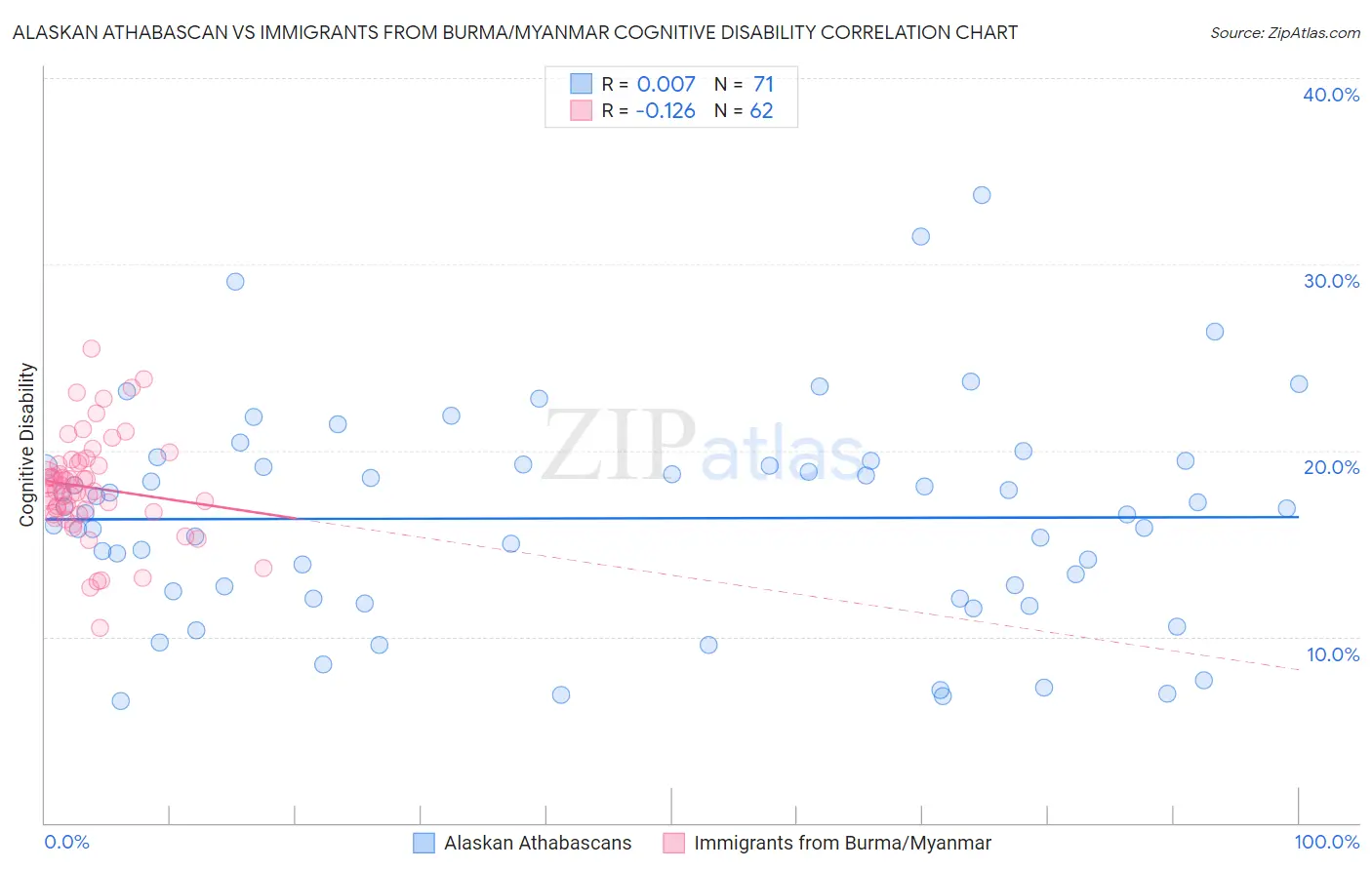 Alaskan Athabascan vs Immigrants from Burma/Myanmar Cognitive Disability