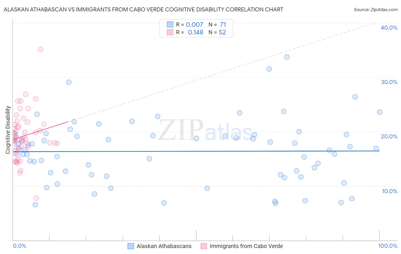 Alaskan Athabascan vs Immigrants from Cabo Verde Cognitive Disability