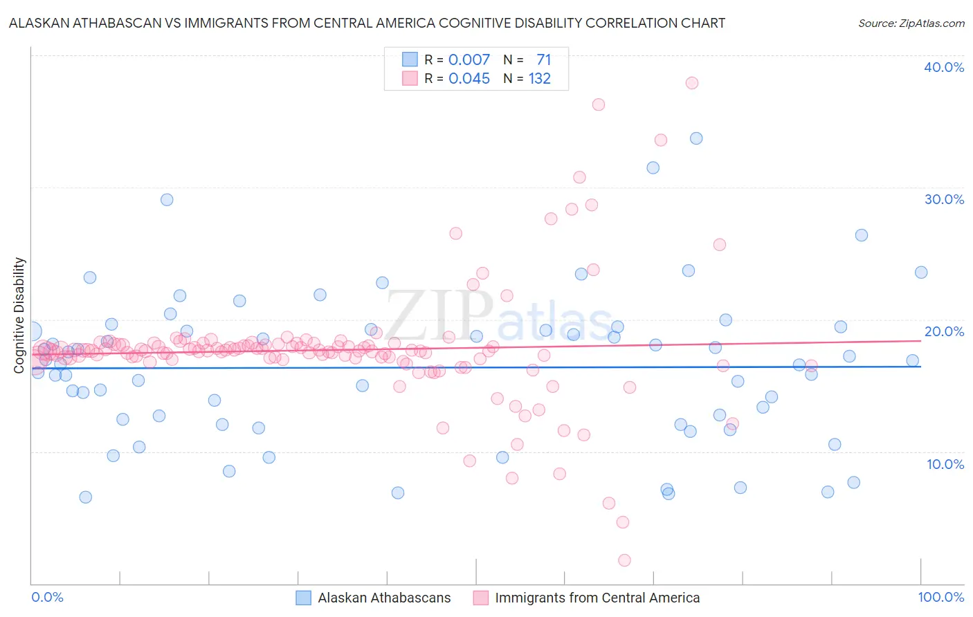Alaskan Athabascan vs Immigrants from Central America Cognitive Disability