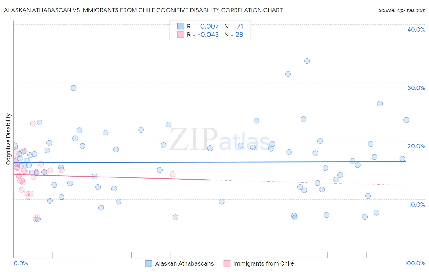 Alaskan Athabascan vs Immigrants from Chile Cognitive Disability