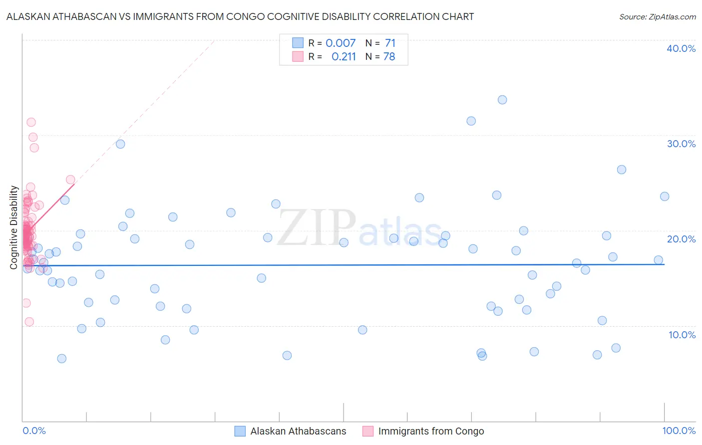 Alaskan Athabascan vs Immigrants from Congo Cognitive Disability