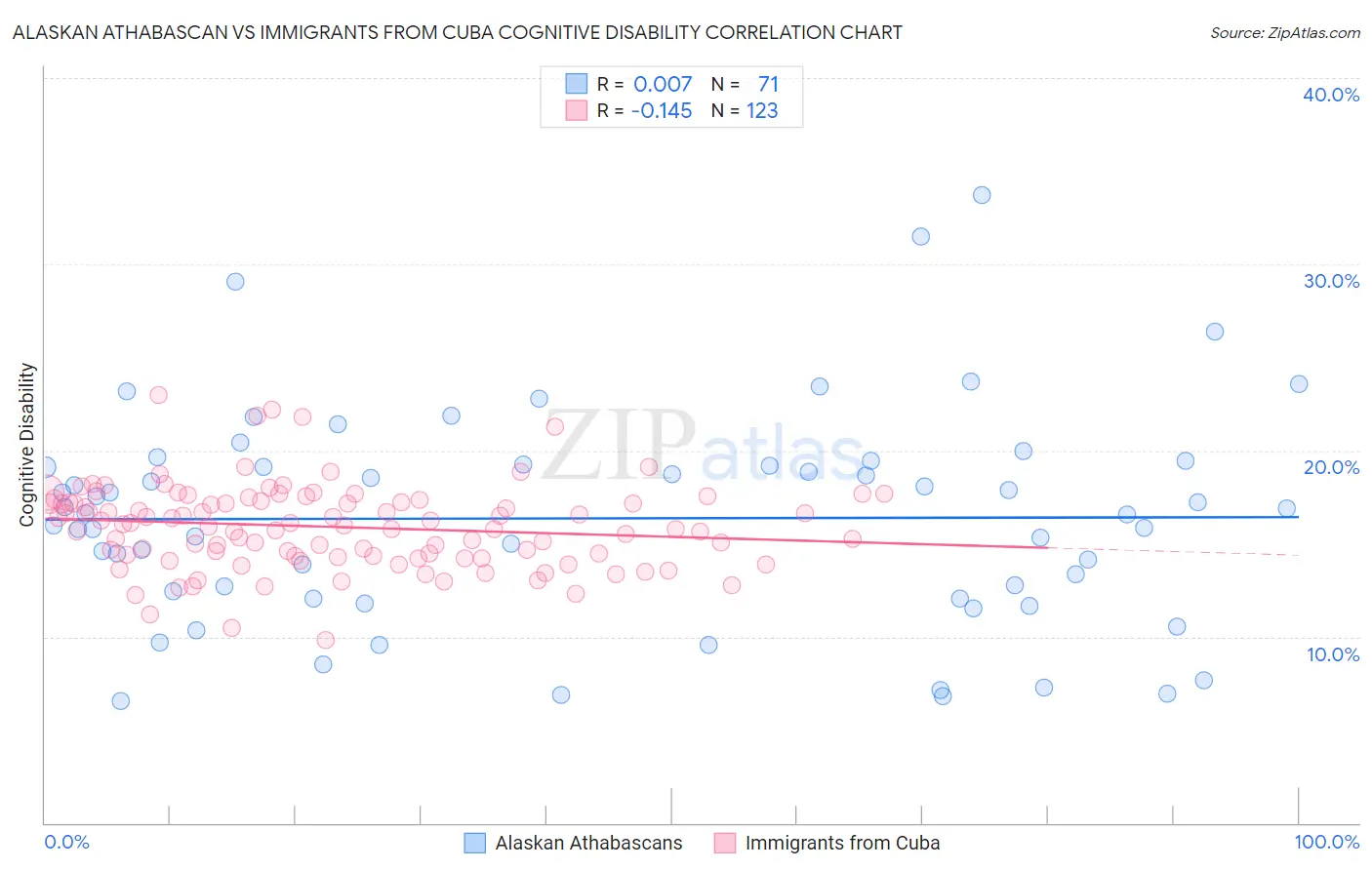 Alaskan Athabascan vs Immigrants from Cuba Cognitive Disability