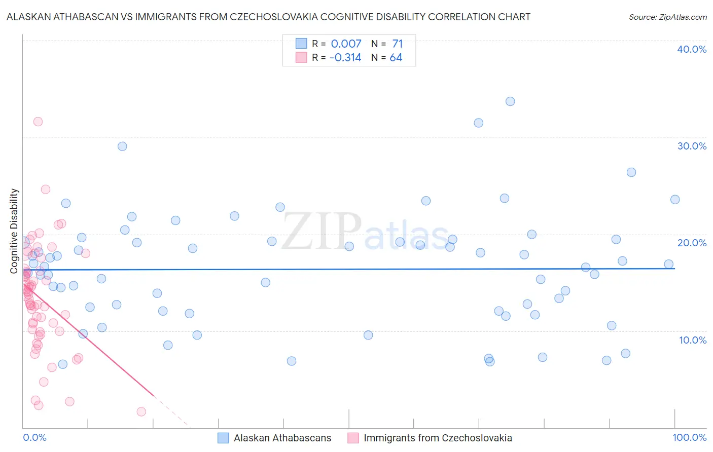 Alaskan Athabascan vs Immigrants from Czechoslovakia Cognitive Disability