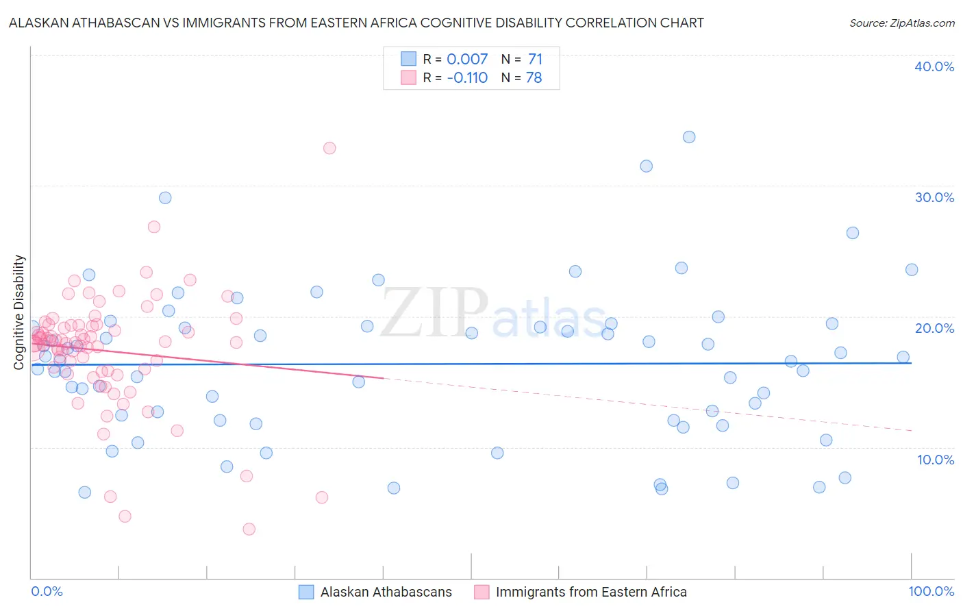 Alaskan Athabascan vs Immigrants from Eastern Africa Cognitive Disability