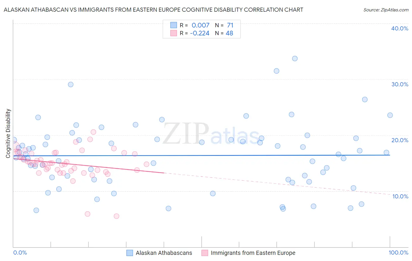 Alaskan Athabascan vs Immigrants from Eastern Europe Cognitive Disability