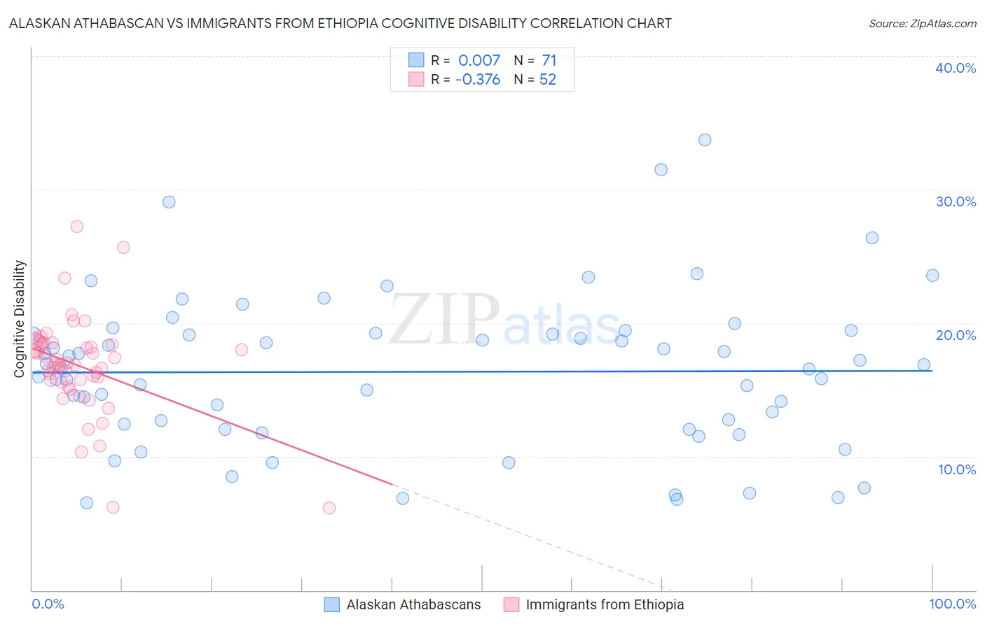 Alaskan Athabascan vs Immigrants from Ethiopia Cognitive Disability
