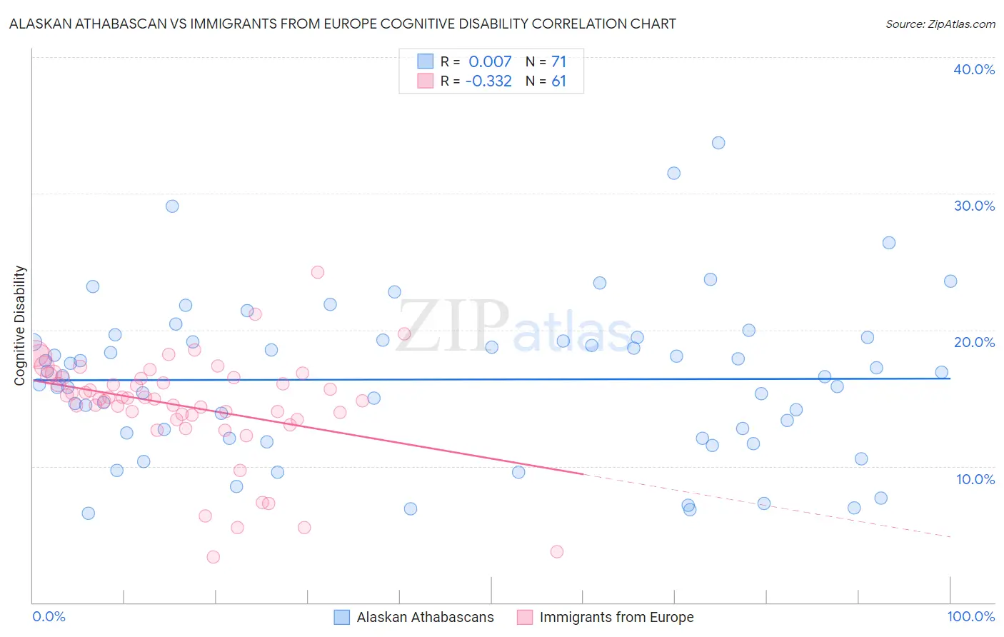 Alaskan Athabascan vs Immigrants from Europe Cognitive Disability