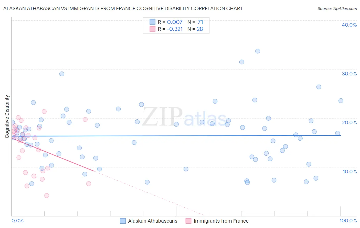 Alaskan Athabascan vs Immigrants from France Cognitive Disability