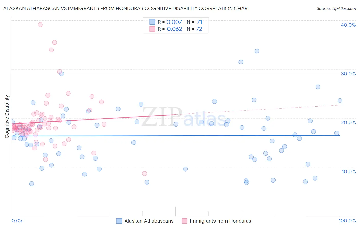 Alaskan Athabascan vs Immigrants from Honduras Cognitive Disability