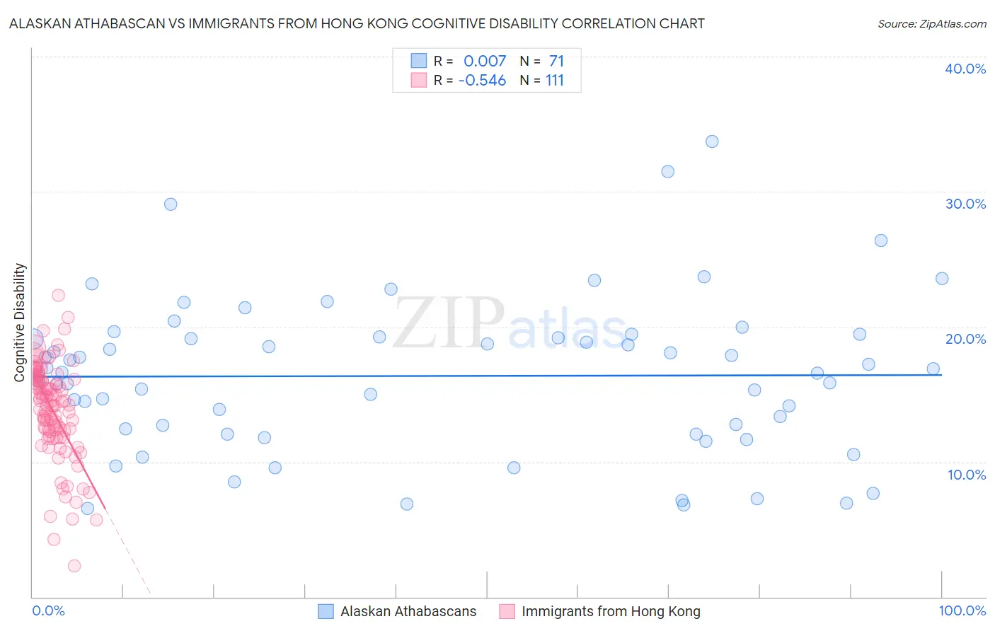 Alaskan Athabascan vs Immigrants from Hong Kong Cognitive Disability