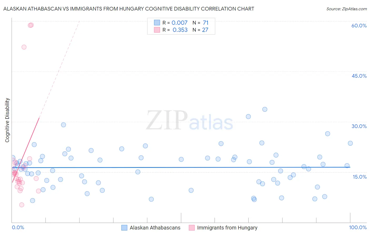 Alaskan Athabascan vs Immigrants from Hungary Cognitive Disability