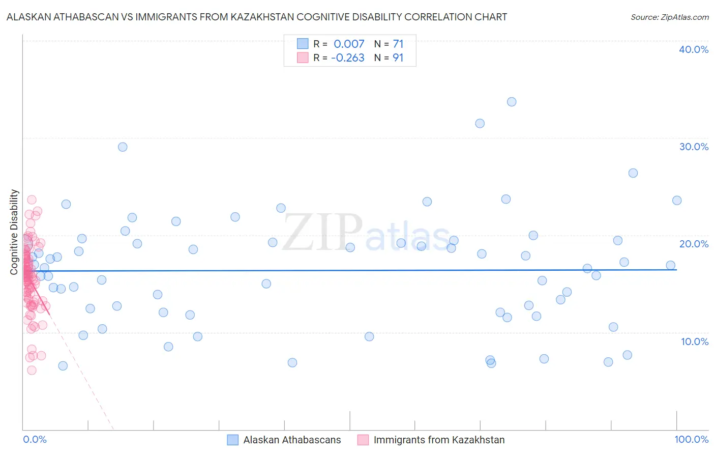 Alaskan Athabascan vs Immigrants from Kazakhstan Cognitive Disability