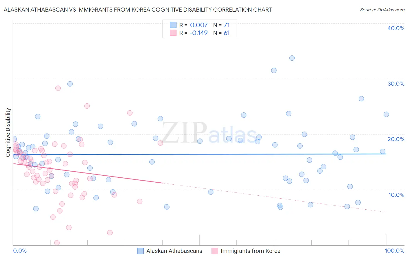 Alaskan Athabascan vs Immigrants from Korea Cognitive Disability