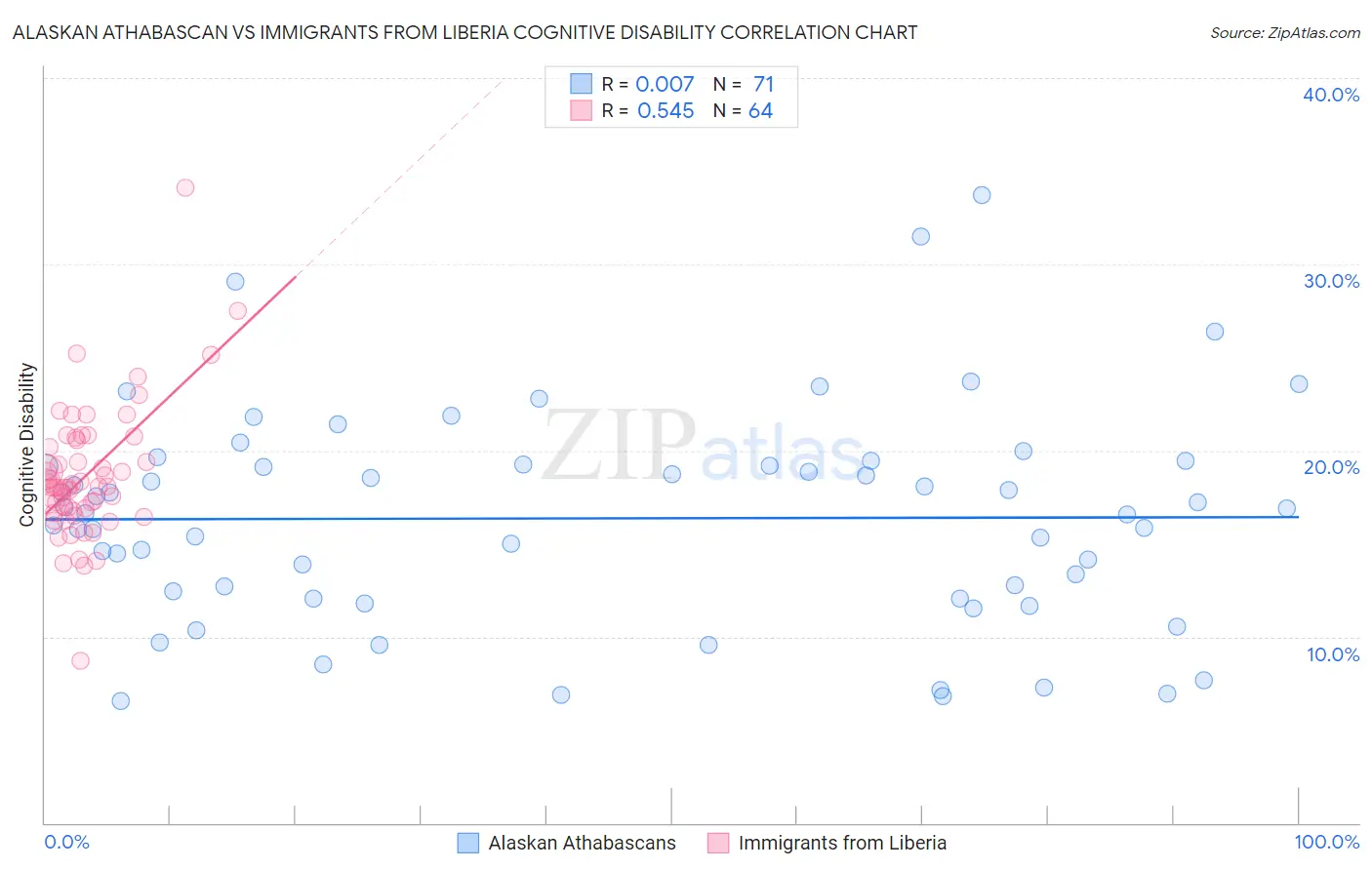 Alaskan Athabascan vs Immigrants from Liberia Cognitive Disability