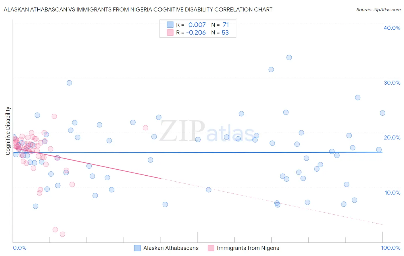 Alaskan Athabascan vs Immigrants from Nigeria Cognitive Disability