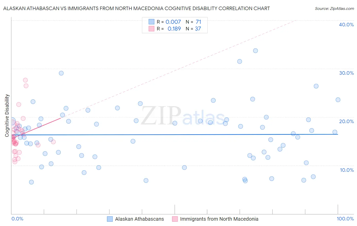 Alaskan Athabascan vs Immigrants from North Macedonia Cognitive Disability
