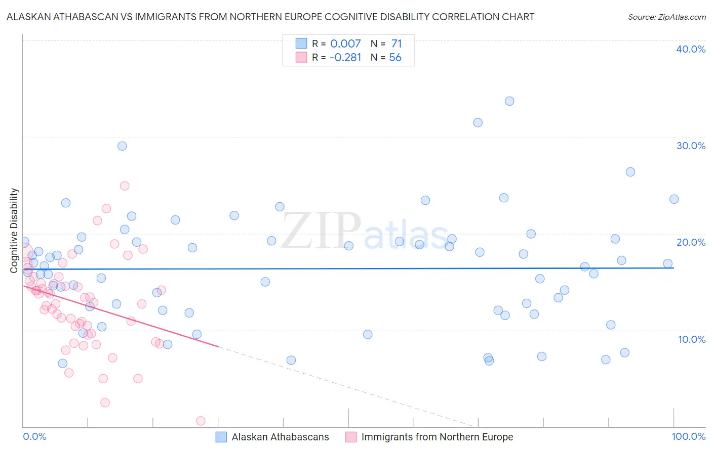 Alaskan Athabascan vs Immigrants from Northern Europe Cognitive Disability