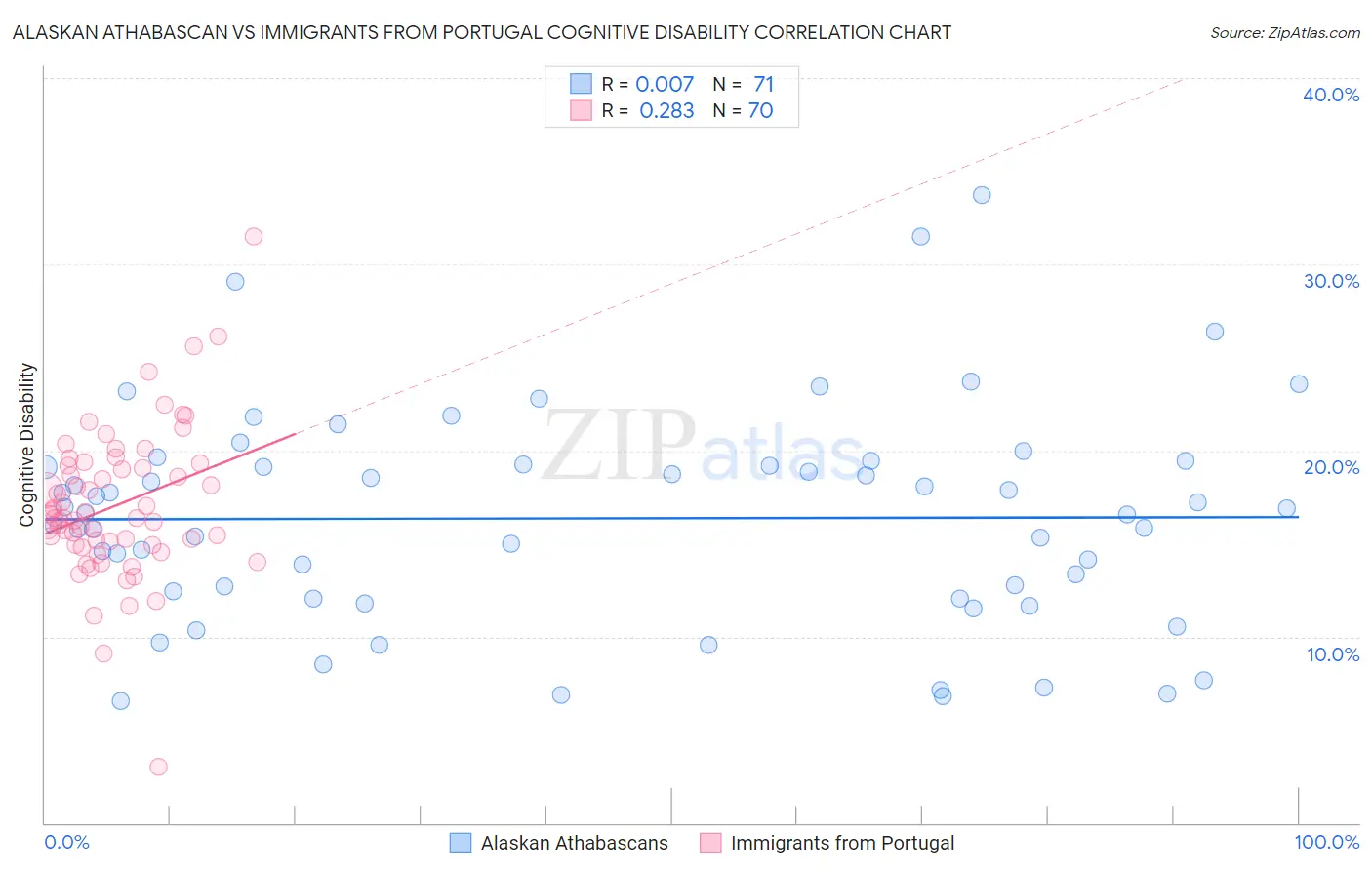 Alaskan Athabascan vs Immigrants from Portugal Cognitive Disability