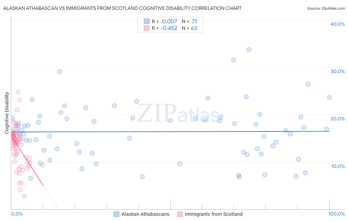Alaskan Athabascan vs Immigrants from Scotland Cognitive Disability