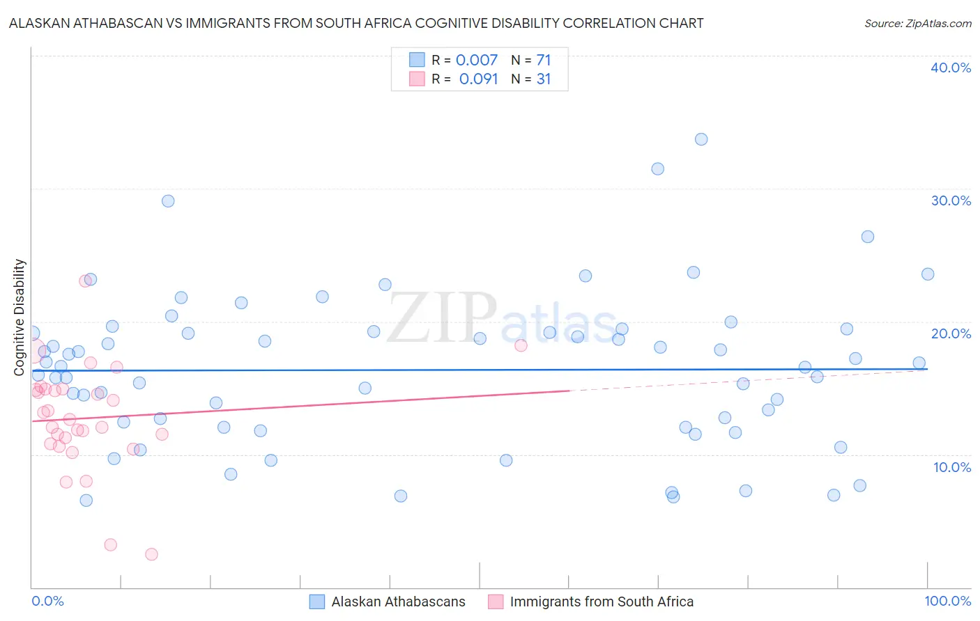 Alaskan Athabascan vs Immigrants from South Africa Cognitive Disability