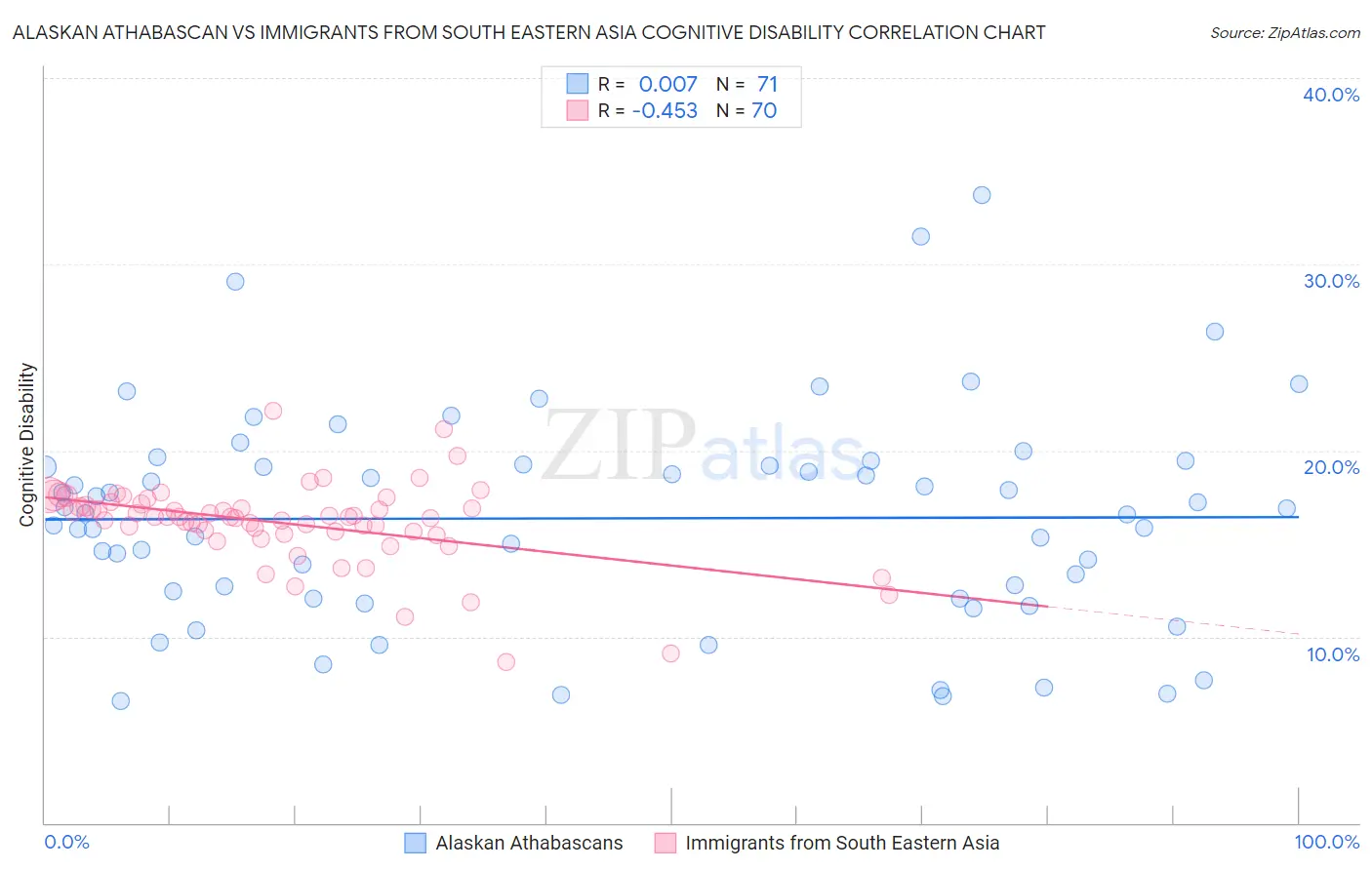 Alaskan Athabascan vs Immigrants from South Eastern Asia Cognitive Disability