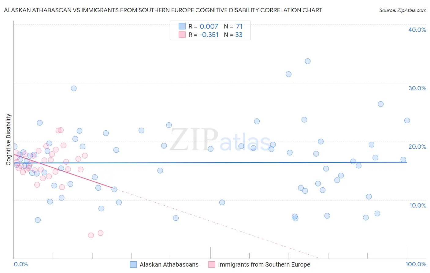 Alaskan Athabascan vs Immigrants from Southern Europe Cognitive Disability