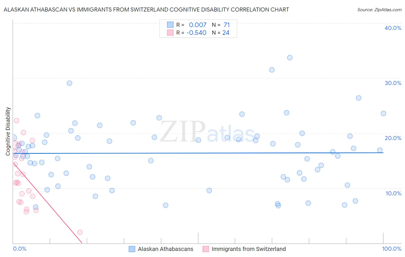 Alaskan Athabascan vs Immigrants from Switzerland Cognitive Disability