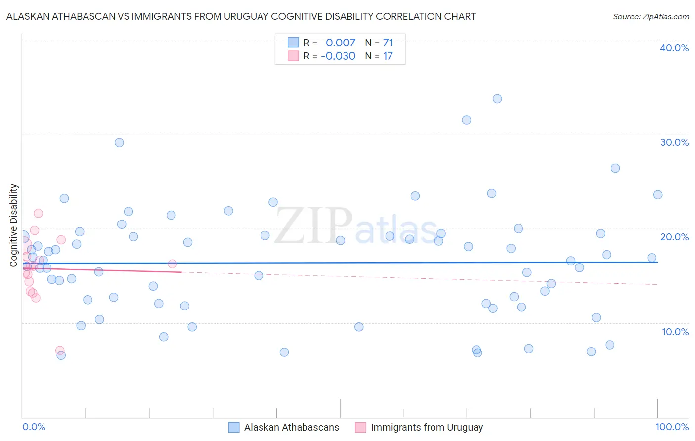 Alaskan Athabascan vs Immigrants from Uruguay Cognitive Disability
