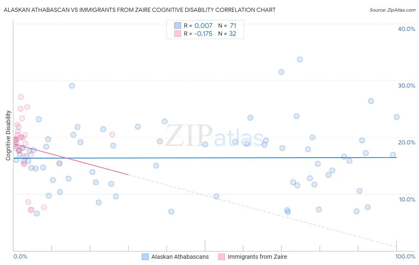Alaskan Athabascan vs Immigrants from Zaire Cognitive Disability