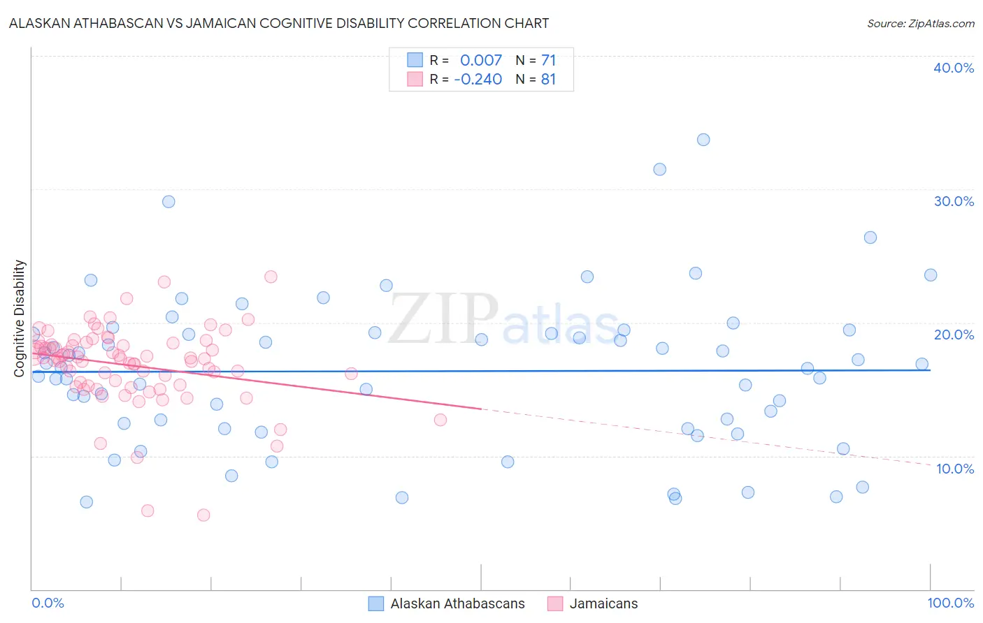Alaskan Athabascan vs Jamaican Cognitive Disability