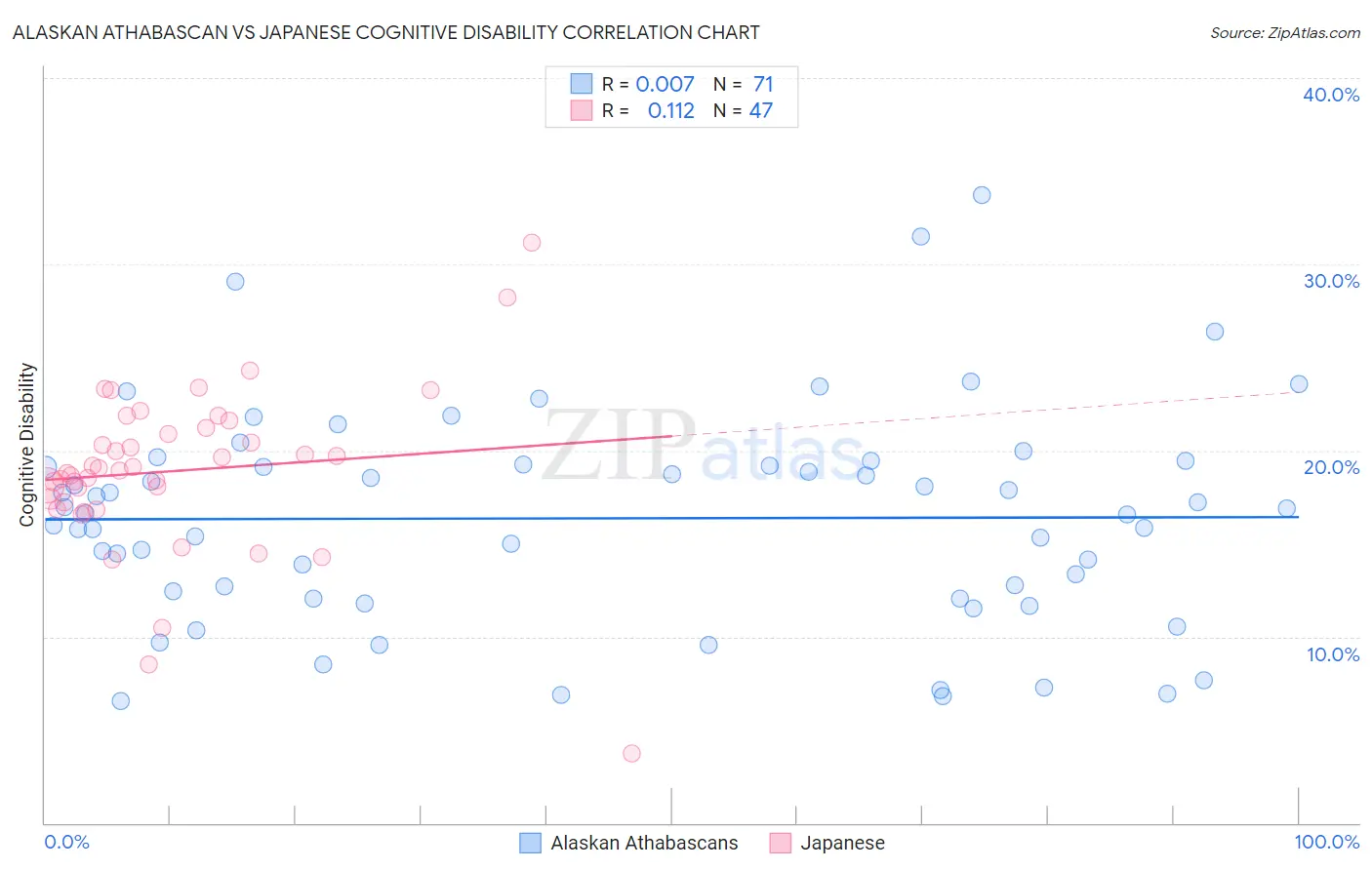 Alaskan Athabascan vs Japanese Cognitive Disability