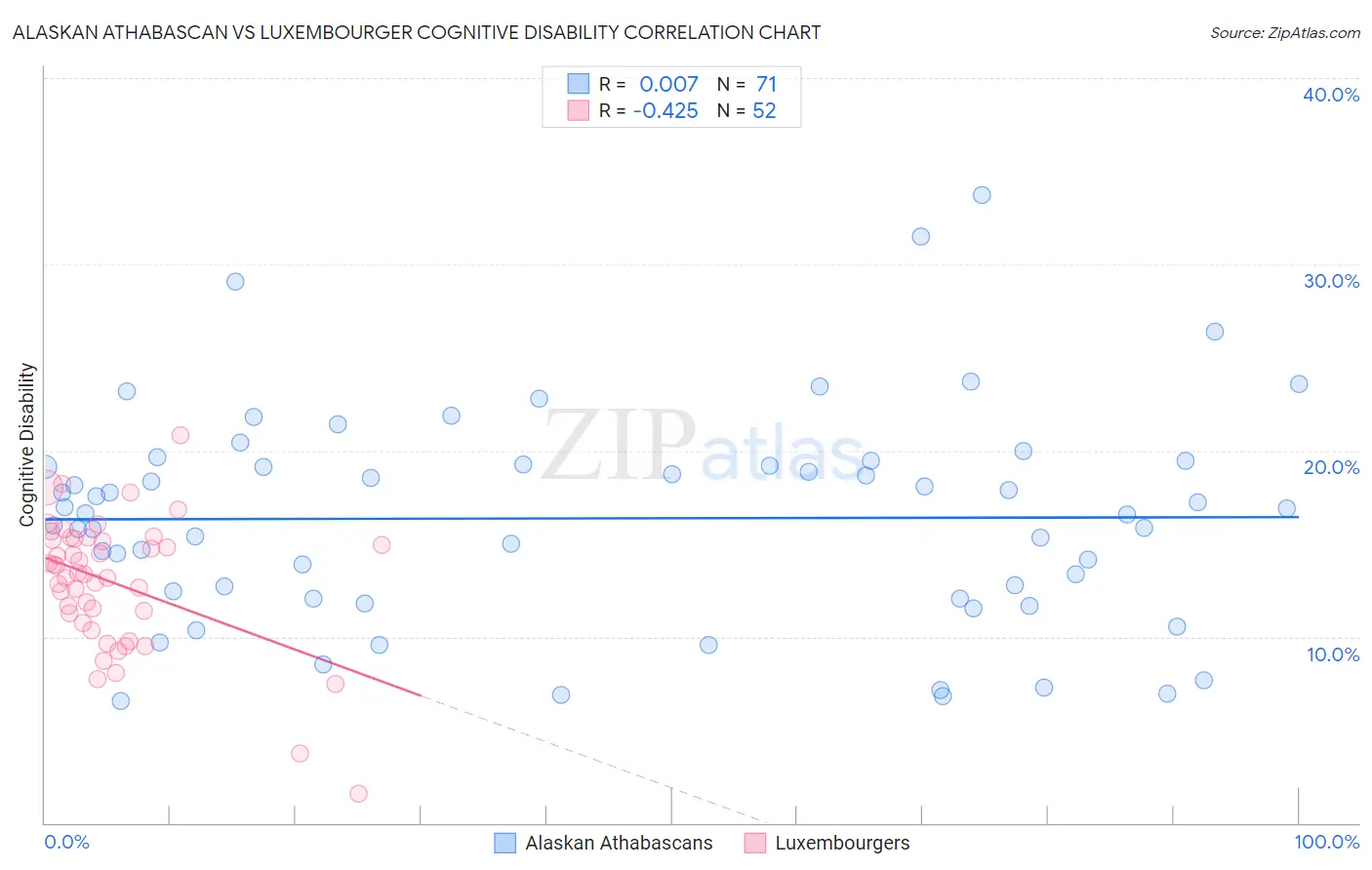 Alaskan Athabascan vs Luxembourger Cognitive Disability