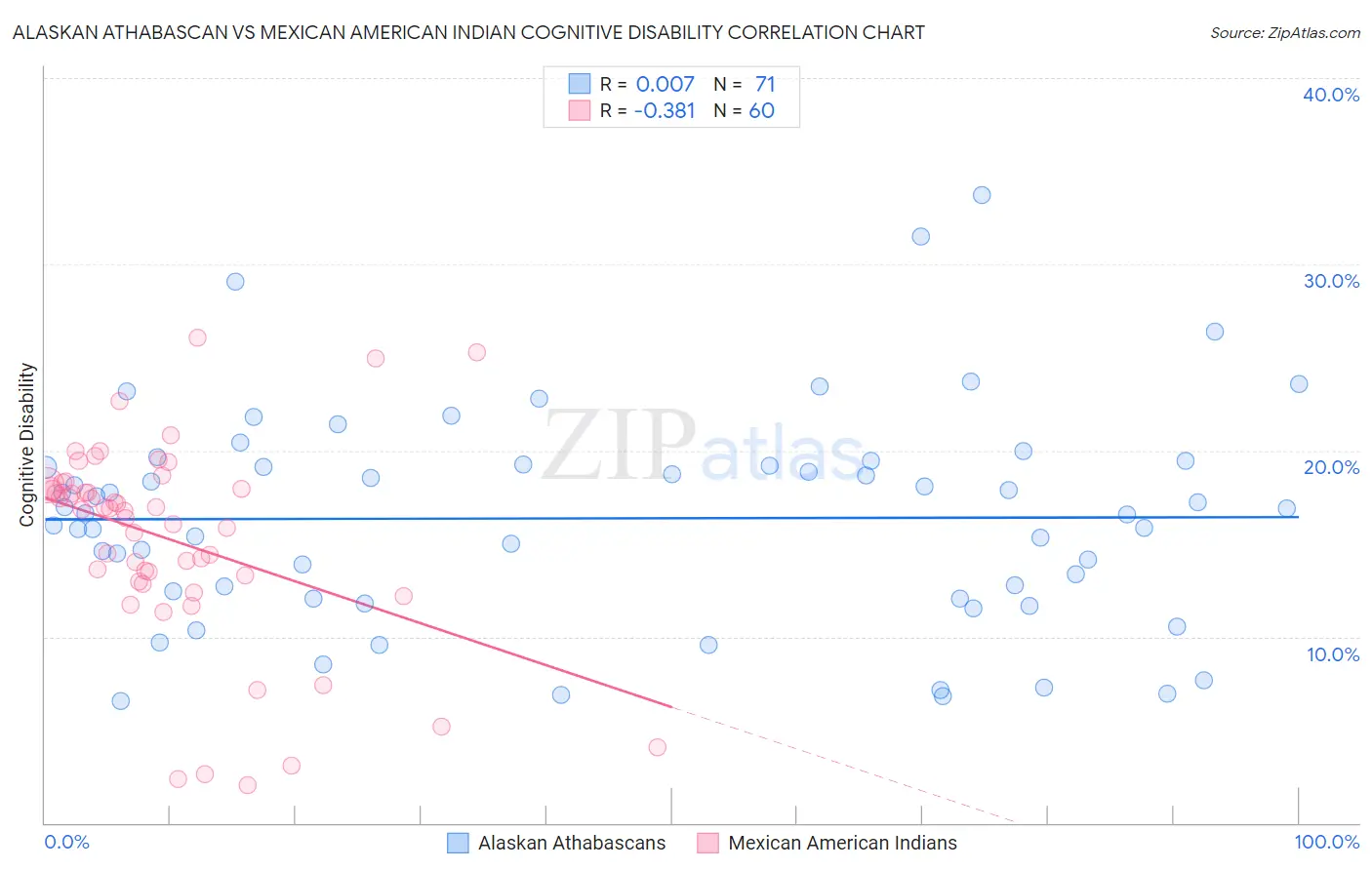 Alaskan Athabascan vs Mexican American Indian Cognitive Disability
