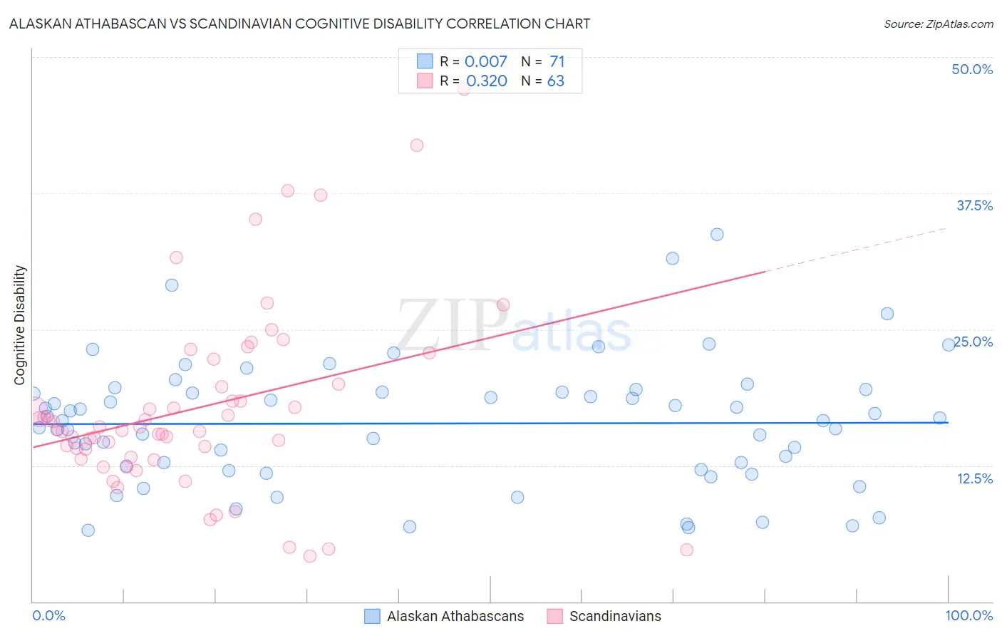Alaskan Athabascan vs Scandinavian Cognitive Disability