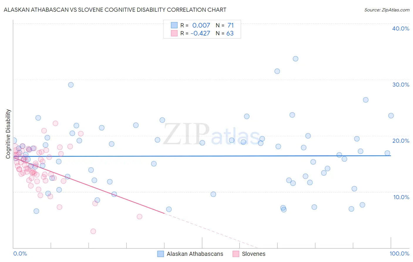 Alaskan Athabascan vs Slovene Cognitive Disability