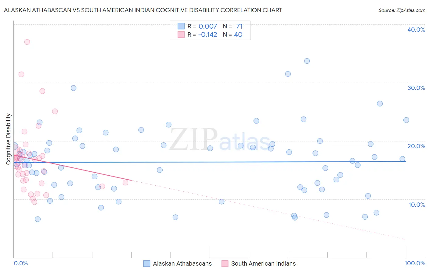 Alaskan Athabascan vs South American Indian Cognitive Disability