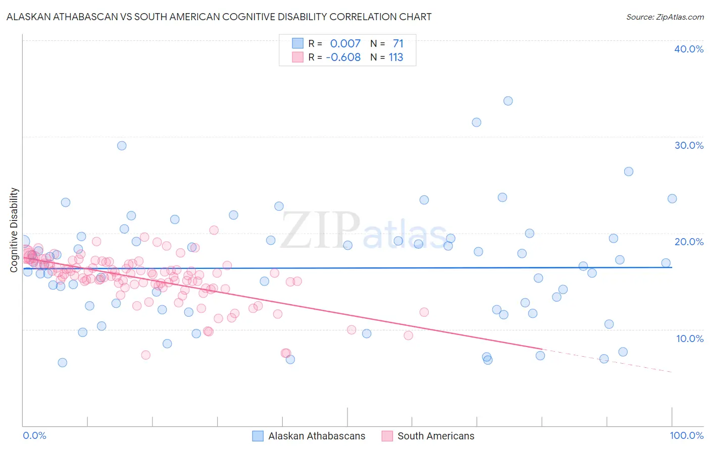 Alaskan Athabascan vs South American Cognitive Disability