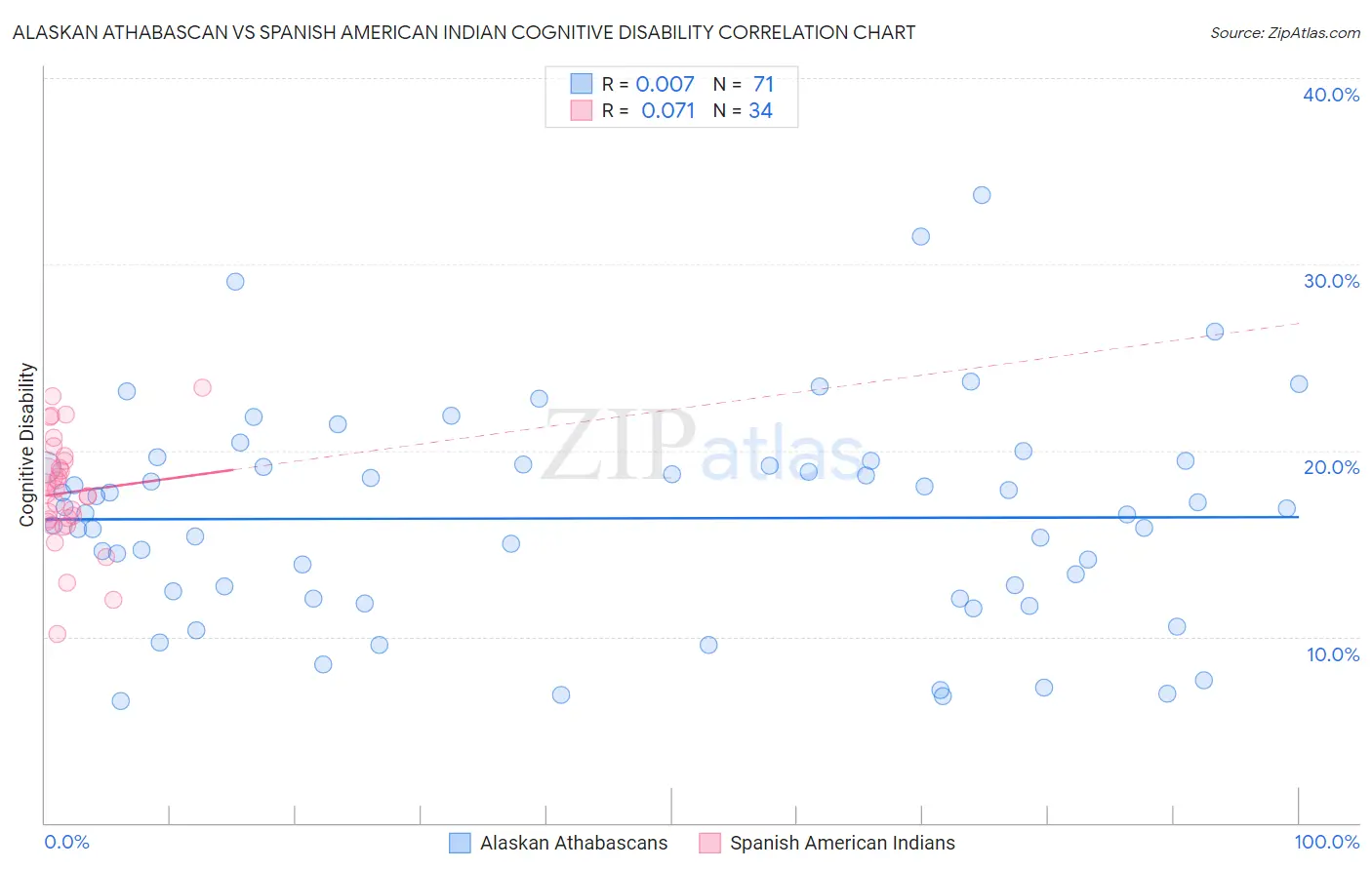 Alaskan Athabascan vs Spanish American Indian Cognitive Disability
