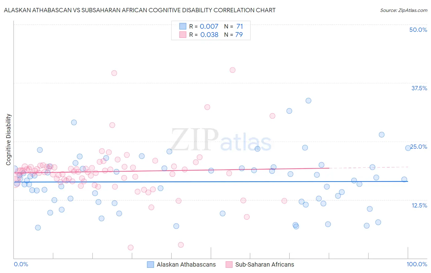 Alaskan Athabascan vs Subsaharan African Cognitive Disability