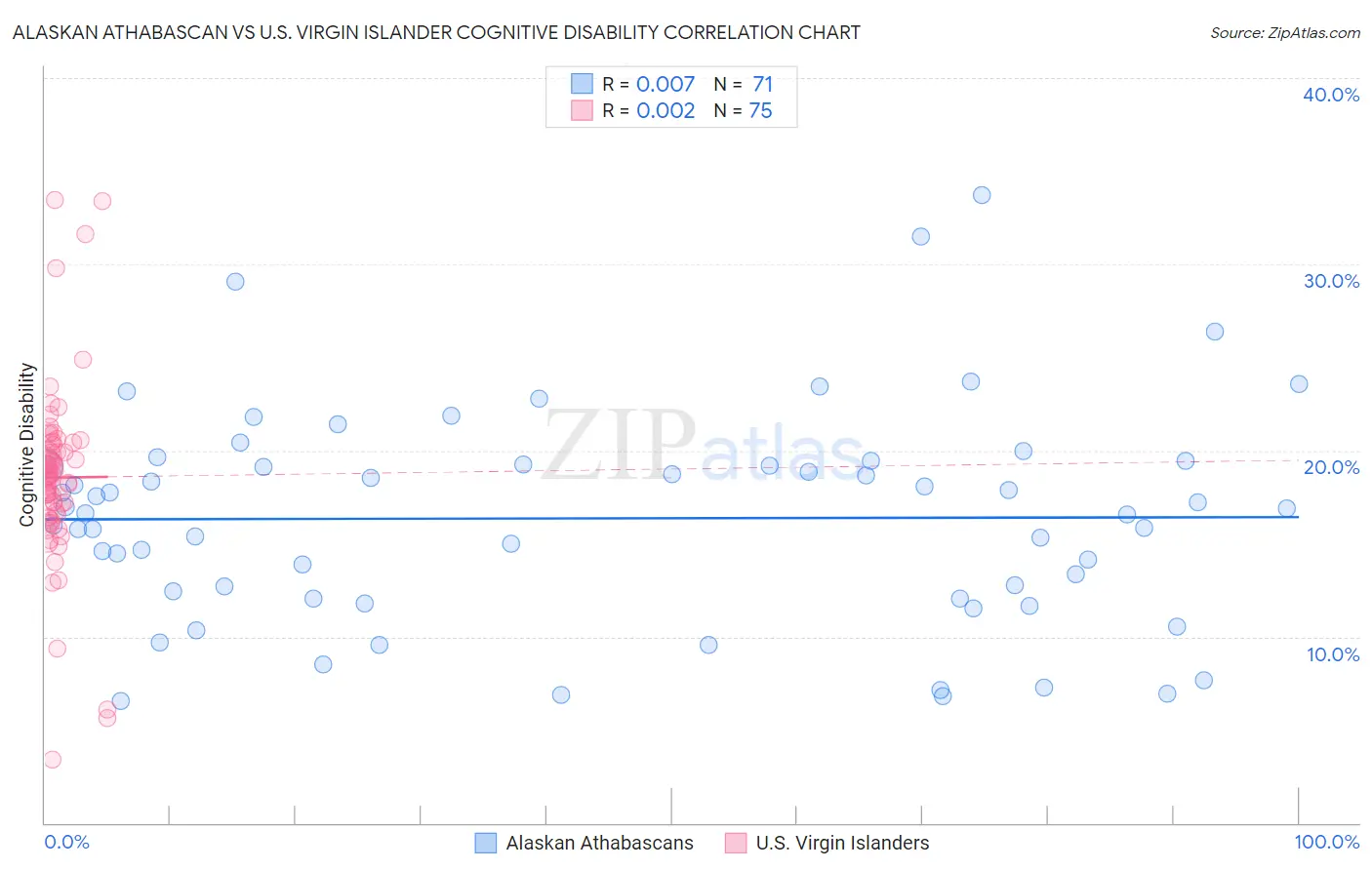 Alaskan Athabascan vs U.S. Virgin Islander Cognitive Disability