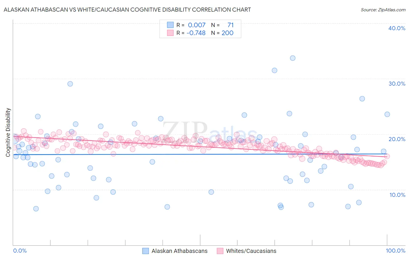 Alaskan Athabascan vs White/Caucasian Cognitive Disability