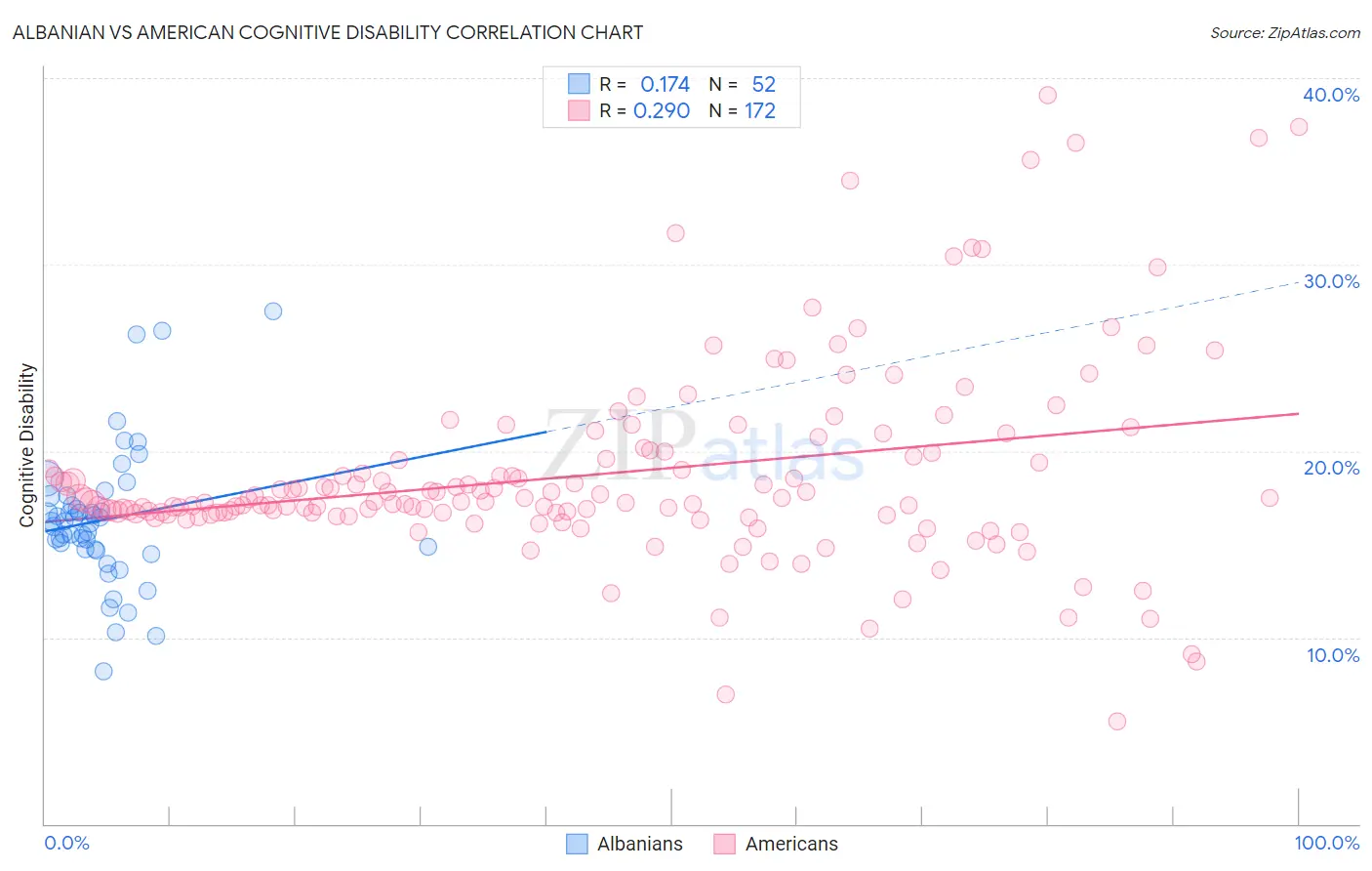 Albanian vs American Cognitive Disability