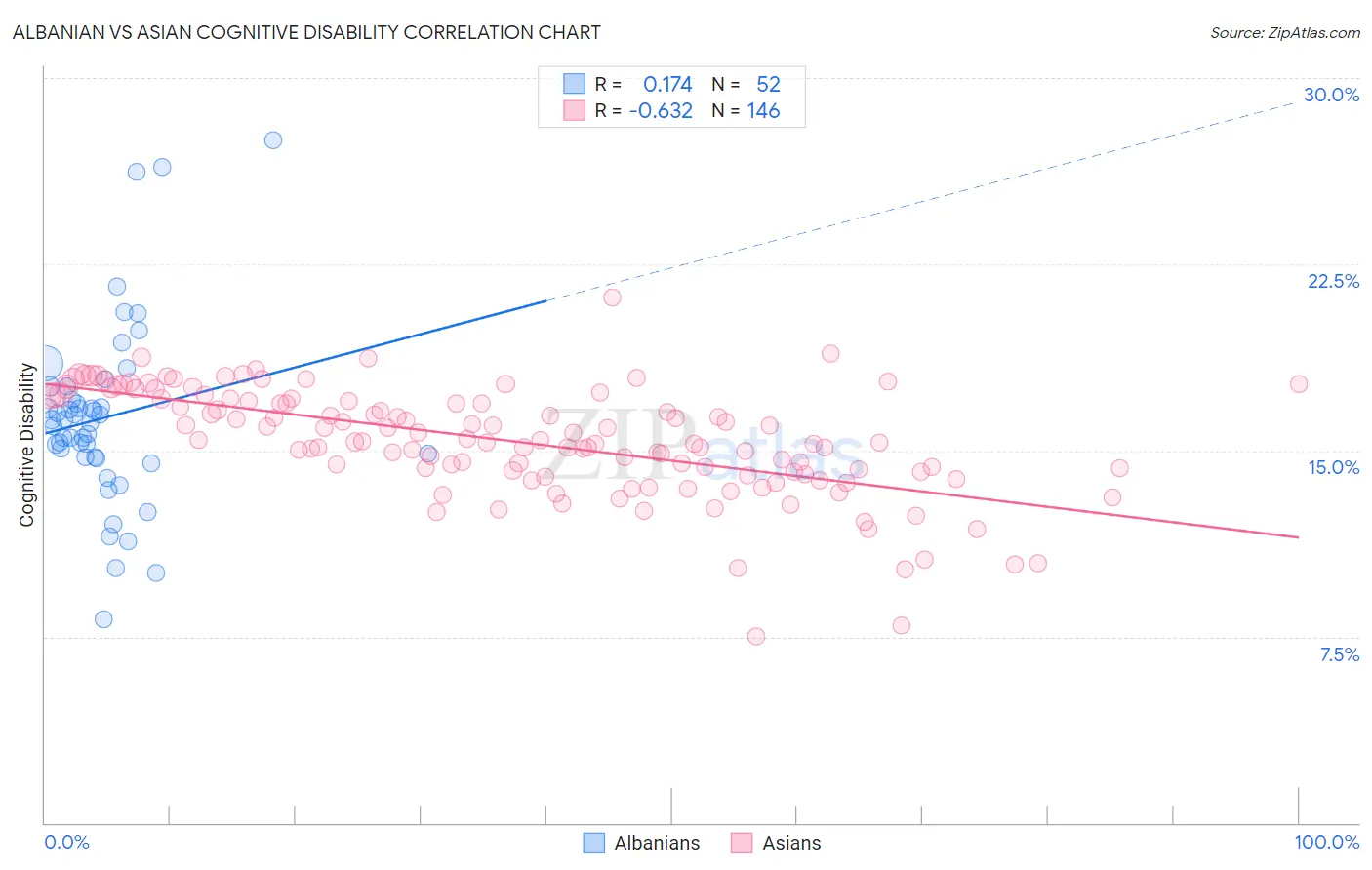 Albanian vs Asian Cognitive Disability