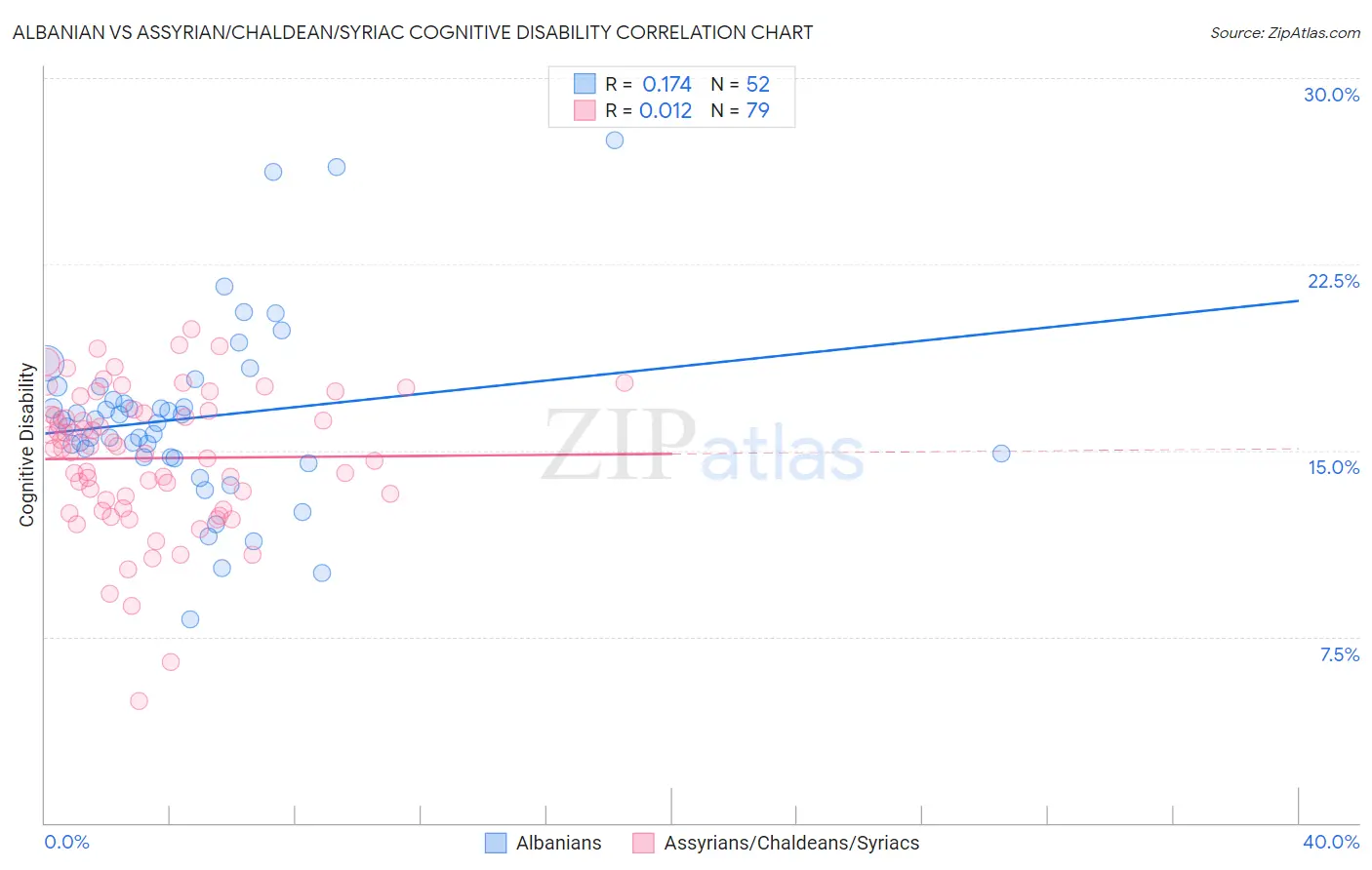Albanian vs Assyrian/Chaldean/Syriac Cognitive Disability