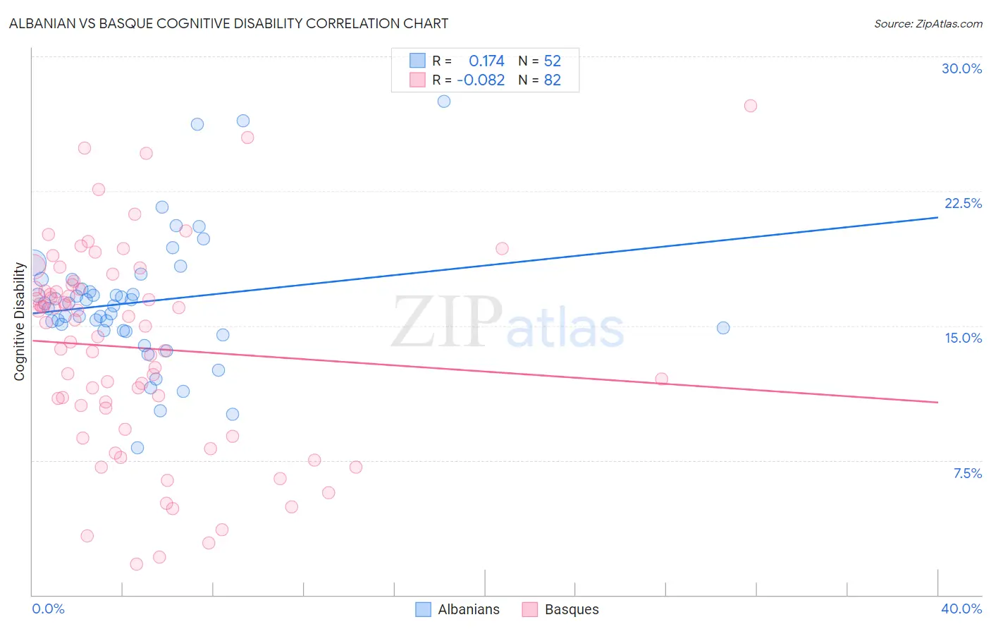 Albanian vs Basque Cognitive Disability