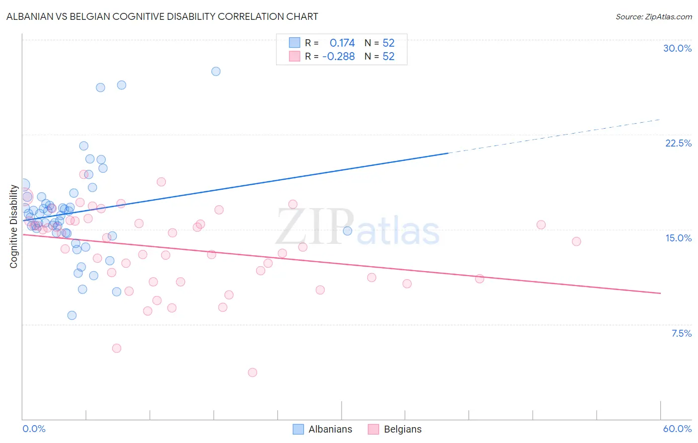 Albanian vs Belgian Cognitive Disability